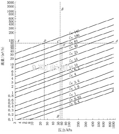 電動兩通調(diào)節(jié)閥的流量與壓力關(guān)系圖